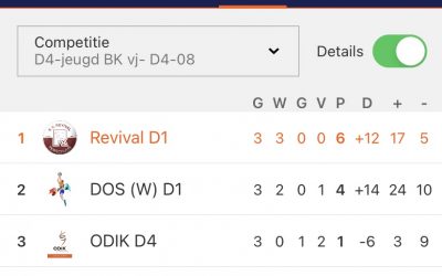 Revival D1 speelt thriller van een wedstrijd tegen Dos Westbroek